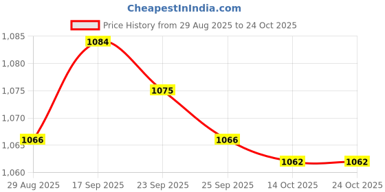 amazon.in bnf BNF® Fuel Siphon Transfer Pump with 2 Durable PVC Siphon Hoses Manual Siphon Pump | Other Pumps | Pumps & Pump Accessories | Hydraulics, Pneumatics & Pumps bnf Price History Graph from 29 Aug 2025 to 22 Oct 2025