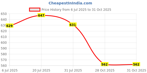 amazon.in bnf® Funda Protector Cubierta de Mesa Mantel Rectangular para Banquete Boda Fiesta Negro|Home & Garden | Kitchen, Dining & Bar | Linens & Textiles |1 X Tablecloth Price History Graph from 6 Jul 2025 to 31 Oct 2025