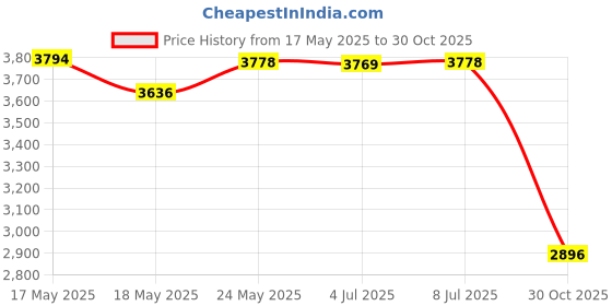 amazon.in bnf® Funny Latch Hook Rug Kit Handmade Carpet Mat Crafts Black and White Stripes Crafts | Needlecrafts & Yarn | Rug Making | Latch Hooking | Latch Hooking Kits Price History Graph from 17 May 2025 to 30 Oct 2025