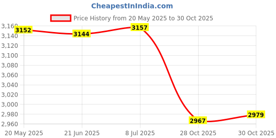 amazon.in bnf® Funny Latch Hook Rug Kit Handmade Carpet Mat Crafts Feather Crafts | Needlecrafts & Yarn | Rug Making | Latch Hooking | Latch Hooking Kits Price History Graph from 20 May 2025 to 30 Oct 2025