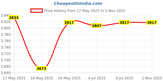 amazon.in bnf® Funny Latch Hook Rug Kit Handmade Carpet Mat Crafts Horse Crafts | Needlecrafts & Yarn | Rug Making | Latch Hooking | Latch Hooking Kits Price History Graph from 17 May 2025 to 31 Oct 2025