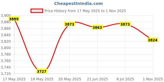 amazon.in bnf® Funny Latch Hook Rug Kit Handmade Carpet Mat Crafts s Crafts | Needlecrafts & Yarn | Rug Making | Latch Hooking | Latch Hooking Kits Price History Graph from 17 May 2025 to 1 Nov 2025