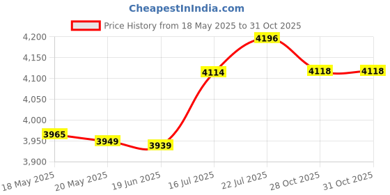 amazon.in bnf® Fuse Box Battery Terminal Spare Replaces 84499606 for Cadillac Xts 2013 | Parts & Accessories | Car & Truck Parts | Charging & Starting Systems | Battery Cables & Connectors Price History Graph from 18 May 2025 to 30 Oct 2025