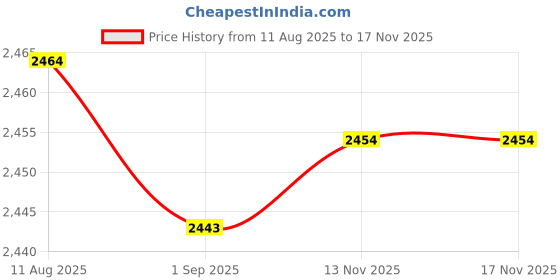 amazon.in BNF® G5/8 Aquarium Co2 Decompression Gauge Carbon Dioxide Regulator|Pet Supplies | Fish & Aquariums |1 Piece Aquarium CO2 Regulator Price History Graph from 11 Aug 2025 to 16 Nov 2025