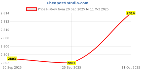 amazon.in Bnf® G6 DIY Metal Robotic Robot Mechanical Standard Claw Gripper Black|Business & Industrial | Electrical & Test Equipment |Other Electronic Components|1 Piece Robot Gripper Price History Graph from 20 Sep 2025 to 11 Oct 2025