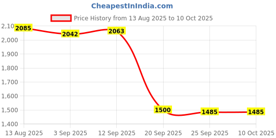 amazon.in Bnf® G7S 2.4G Display Dongle 4K HDMI Adapter Video Receiver for TV Monitor| Internet & Media Streamers| TV Video & Home Audio Price History Graph from 13 Aug 2025 to 10 Oct 2025