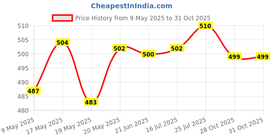 amazon.in bnf® G8.5 Socket Ceramic Light Holder 2A 750V | Lamps, Lighting & Ceiling Fans | Lighting Parts & Accessories Price History Graph from 9 May 2025 to 31 Oct 2025