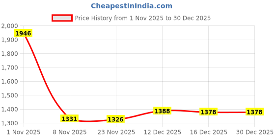 amazon.in Bnf® Games Plush Toy Sofa Decoration Cute Characters Figure for Fans Holiday Gift Baby | Toys for Baby | Plush Baby Toys Price History Graph from 1 Nov 2025 to 29 Dec 2025