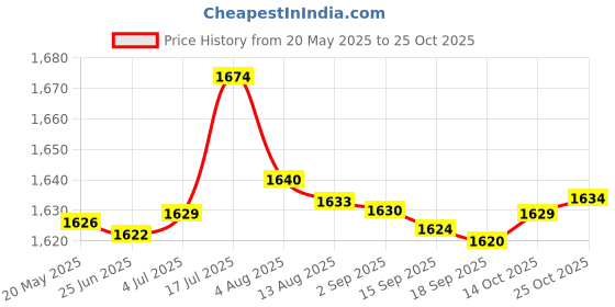 amazon.in BNF® Gaming Headset Usb Wired Pc Computer Headphones With Mic And Volume Control Price History Graph from 20 May 2025 to 25 Oct 2025