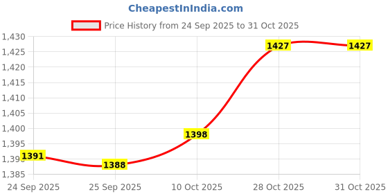 amazon.in Bnf® Garden Cloches for Plants Mini Greenhouse Outdoor Reusable Bell Plant Covers 19cmx18cmx6cm 30pcs | Home & Garden | Yard, Garden & Outdoor Living | Garden Structures & Shade Price History Graph from 24 Sep 2025 to 30 Oct 2025