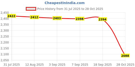 amazon.in bnf® Garden Parasol Cover Dust Protection Umbrella Cover for Yard Patio Courtyard Beige Without Pole|Home & Garden|Yard Garden & Outdoor Living|Patio & Garden Furniture|Outdoor Furniture Covers Price History Graph from 31 Jul 2025 to 28 Oct 2025