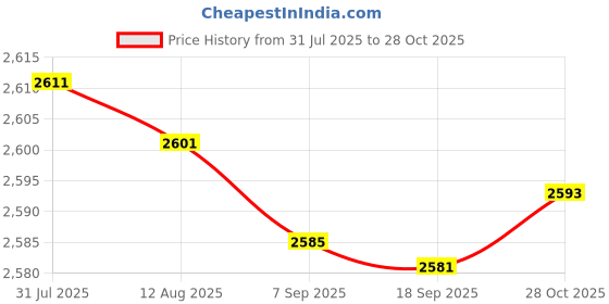 amazon.in bnf® Garden Parasol Cover Dust Protection Umbrella Cover for Yard Patio Courtyard Black with Pole|Home & Garden|Yard Garden & Outdoor Living|Patio & Garden Furniture|Outdoor Furniture Covers Price History Graph from 31 Jul 2025 to 28 Oct 2025