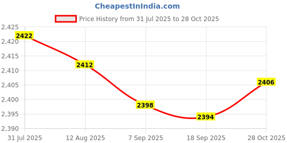 amazon.in bnf® Garden Parasol Cover Dust Protection Umbrella Cover for Yard Patio Courtyard Black Without Pole|Home & Garden|Yard Garden & Outdoor Living|Patio & Garden Furniture|Outdoor Furniture Covers Price History Graph from 31 Jul 2025 to 28 Oct 2025