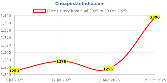 amazon.in bnf® Garden Stake 2D Acrylic Art Crafts Decor Fairy Stake for Home Backyard Patio Style A | Home D©cor | Plaques & Signs Price History Graph from 5 Jul 2025 to 29 Oct 2025