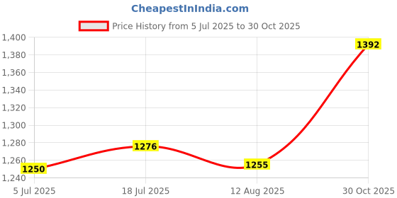 amazon.in bnf® Garden Stake 2D Acrylic Art Crafts Decor Fairy Stake for Home Backyard Patio Style B | Home D©cor | Plaques & Signs Price History Graph from 5 Jul 2025 to 30 Oct 2025
