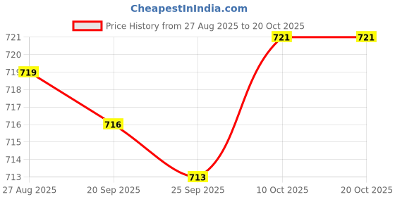 amazon.in bnf® Garden Stake Collection Yard Decor Accent 2D Flat for Pathway Party Backyard Home & Garden | Home D?©cor | Plaques & Signs Price History Graph from 27 Aug 2025 to 19 Oct 2025