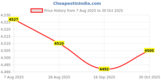 amazon.in Bnf® Garden Standing Bird Bath for Wild Bird Watchers Multifunctional 13x33.8inch|Home & Garden|Yard, Garden & Outdoor Living|Bird & Wildlife Accessories|Birdbaths Price History Graph from 7 Aug 2025 to 30 Oct 2025