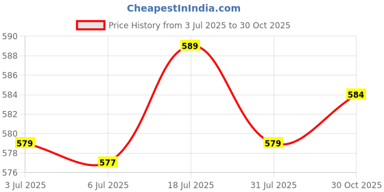 amazon.in bnf® Garden Trellis Netting Green for Climbing Plants for Flowers Cucumber 180cmx90cm|Home & Garden | Yard, Garden & Outdoor Living |Trellises|1 Piece Garden Trellis Netting Price History Graph from 3 Jul 2025 to 30 Oct 2025