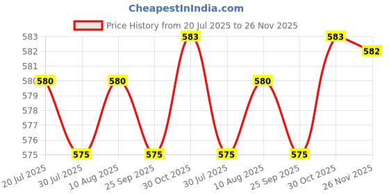 amazon.in BNF® Garden Trellis Netting Green for Climbing Plants for Flowers Cucumber 180cmx90cm|Home & Garden | Yard, Garden & Outdoor Living |Trellises|1 Piece Garden Trellis Netting Price History Graph from 20 Jul 2025 to 26 Nov 2025