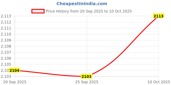 amazon.in Bnf® Garden Trellis Netting Plant Support Net Bean Porch Vine Vegetables Grow Net 1mx5m|Home & Garden | Yard, Garden & Outdoor Living |Trellises|1 Garden Netting Price History Graph from 20 Sep 2025 to 10 Oct 2025