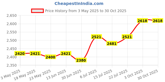 amazon.in BNF® Garden Tunnel Shade Net Cover Portable Cloche Hoops for Courtyard Patio Farm Green|Home & Garden | Yard, Garden & Outdoor Living | Garden Structures & Shade |1 Garden Tunnel Shade Net Cover Price History Graph from 3 May 2025 to 30 Oct 2025