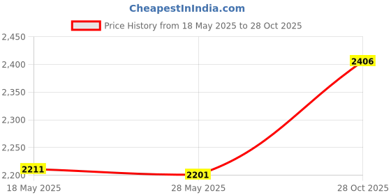 amazon.in bnf® Garden Tunnel Shade Net Cover Portable Cloche Hoops for Courtyard Patio Farm Transparent Home & Garden | Yard, Garden & Outdoor Living | Garden Structures & Shade | Shade Sails Price History Graph from 18 May 2025 to 28 Oct 2025