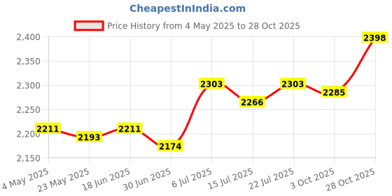 amazon.in BNF® Garden Tunnel Shade Net Cover Portable Cloche Hoops for Courtyard Patio Farm Transparent|Home & Garden | Yard, Garden & Outdoor Living | Garden Structures & Shade Price History Graph from 4 May 2025 to 28 Oct 2025