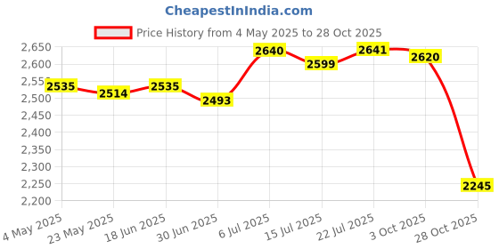 amazon.in BNF® Garden Tunnel Shade Net Cover Portable Cloche Hoops for Courtyard Patio Farm White|Home & Garden | Yard, Garden & Outdoor Living | Garden Structures & Shade |1 Garden Tunnel Shade Net Cover Price History Graph from 4 May 2025 to 28 Oct 2025