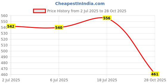 amazon.in bnf® Gardening Pruning Sharpener Garden Sharpener for Camping Hiking Kitchen Black|Home & Garden | Kitchen, Dining & Bar |Sharpeners|1 Sharpening Tool Price History Graph from 2 Jul 2025 to 28 Oct 2025