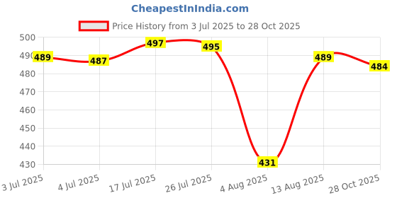 amazon.in bnf® Gardening Pruning Sharpener Garden Sharpener for Camping Hiking Kitchen Red|Home & Garden | Kitchen, Dining & Bar |Sharpeners|1 Sharpening Tool Price History Graph from 3 Jul 2025 to 28 Oct 2025