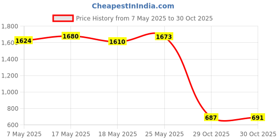 amazon.in bnf® Gauge Frame Right Drive Durable Interchange Automotive | Parts & Accessories | Car & Truck Parts | Gauges | Gauge Trim Price History Graph from 7 May 2025 to 30 Oct 2025
