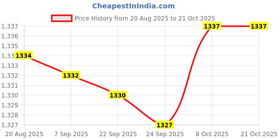 amazon.in bnf® Gazing Ball Stainless Steel Smooth Mirror Ball for Home Housewarming Outdoor 15cm Home & Garden | Home D?©cor | Globes Price History Graph from 20 Aug 2025 to 20 Oct 2025