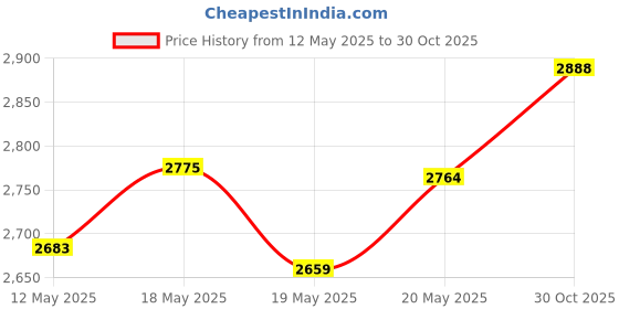 amazon.in bnf Bnf® Gear Shifts Lever Easily Install Replacing for Honda CBR600F4i 2001-2006 | Parts & Accessories| Motorcycle Parts| Handlebars, Grips & Levers| Shift Levers bnf Price History Graph from 12 May 2025 to 30 Oct 2025