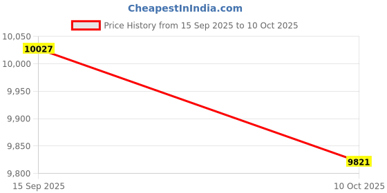 amazon.in BNF® Geiger Counter Nuclear Tester for Nuclear Power Plants Enterprises | Detectors | Test Meters & Detectors | Test, Measurement & Inspection | Electrical & Test Equipment Price History Graph from 15 Sep 2025 to 10 Oct 2025
