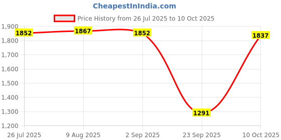 amazon.in BNF® Generic 12V/24V Modified Fuel Meter for Automobile Motorcycle Accessory| Motors | Parts & Accessories |Other Instruments & s|1 Fuel Meter Kit Price History Graph from 26 Jul 2025 to 10 Oct 2025