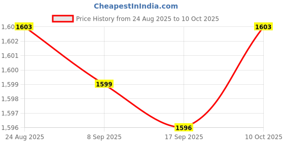 amazon.in bnf® Generic Car Oil Seal Puller Alloy Effective Labor Saving Double Hook Tips | Pullers & Extractors | Hand Tools | Automotive Tools & Supplies Price History Graph from 24 Aug 2025 to 10 Oct 2025