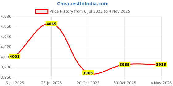 amazon.in bnf® Generic Fuel Pressure Regulator Kit Spare Maintenance Replacement Adjustable | Parts & Accessories | Car & Truck Parts | Air Intake & Fuel Delivery | Fuel Inject. Controls & Parts Price History Graph from 6 Jul 2025 to 30 Oct 2025