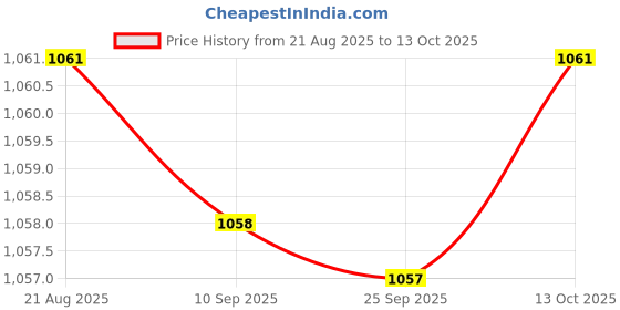 amazon.in bnf® Generic Ice Scraper Telescopic Gifts with Comfortable Grip Sturdy Snow Brush Blue | Ice Scrapers & Snow Brushes | Automotive Care & Detailing | Automotive Tools & Supplies Price History Graph from 21 Aug 2025 to 13 Oct 2025