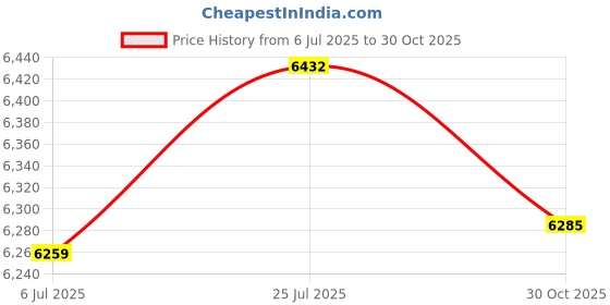 amazon.in bnf® Generic Rv Exterior Shower Box Kit Portable For Camper Travel Motorhome Price History Graph from 6 Jul 2025 to 30 Oct 2025