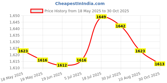 amazon.in bnf® Generic Seal Puller Tool Oil and Greasy Seals Removal Labor Saving Twin Hook Red | Automotive Tools & Supplies | Hand Tools | Pullers & Extractors Price History Graph from 18 May 2025 to 30 Oct 2025