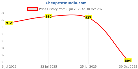 amazon.in bnf® Gl Oil Film Cleaner Easy to Use Window Cleaner for Home Sunroofs S| Motors | Automotive Tools & Supplies |Gl Care & Water Repellant|1 Gl Oil Film Cleaner Price History Graph from 6 Jul 2025 to 30 Oct 2025