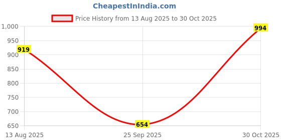 amazon.in bnf® Gl Pet Heating Infrared Lamp Winter Heat Emitter Lamp Bulb E27 Red 50W| Reptile Supplies| Reptile Supplies Price History Graph from 13 Aug 2025 to 30 Oct 2025