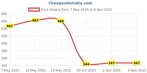 amazon.in bnf bnf® Glasses Lanyard Neck Cord Sunglasses Chain Strap for Sports Swimming Brown | Fishing | Terminal Tackle | Other Terminal Tackle bnf Price History Graph from 7 May 2025 to 2 Nov 2025