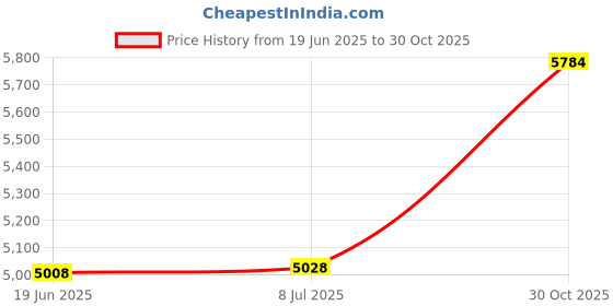 amazon.in bnf® Go Kart Brake Caliper Spare Parts Repair Parts Kart Parts Bracket Kit | Parts & Accessories | Car & Truck Parts | Cooling Systems | Water Pumps Price History Graph from 19 Jun 2025 to 30 Oct 2025