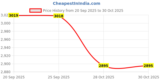 amazon.in Bnf® Goalkeeper Gloves for Adults Children Soccer Goalie Gloves for Outdoor Games Size 8 Green and Black|Sporting Goods | Team Sports |Gloves|1 Pair of Goalkeeper Gloves Price History Graph from 20 Sep 2025 to 28 Oct 2025