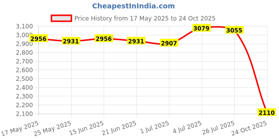 amazon.in BNF® Goalkeeper Gloves High Performance for Children Adults Nonslip Soccer Gloves Red Size 7|Sporting Goods | Team Sports |1 Pair of Football Goalkeeper Gloves Price History Graph from 17 May 2025 to 24 Oct 2025