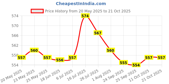 amazon.in bnf bnf® Gold Plated 3.5mm Plug Update Cable Audio Cord Replacement for iPhone iPad iPod 1.2m DIYCables & Adapters bnf Price History Graph from 20 May 2025 to 21 Oct 2025