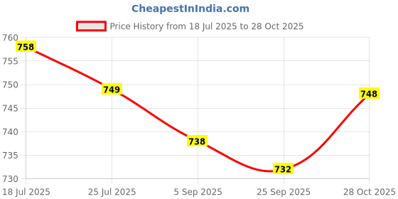 amazon.in bnf® Golf Ball Marker Outdoor Sports Golf Training Ball Mark for Ladies Golf Gift Green | Golf | Golf Accessories | Ball Markers Price History Graph from 18 Jul 2025 to 28 Oct 2025