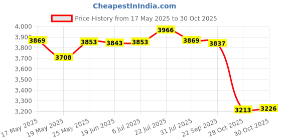 amazon.in BNF® Gourd Silk Bag Multifunction Spacious Accessories For Traveling Musicians Black Price History Graph from 17 May 2025 to 30 Oct 2025