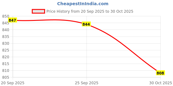 amazon.in Bnf® Grass Trimmer Shoulder Strap Adjustable Harness for Garden Pruner|Home & Garden|Yard, Garden & Outdoor Living|Outdoor Power Equipment|String Trimmer Parts & Accs Price History Graph from 20 Sep 2025 to 30 Oct 2025